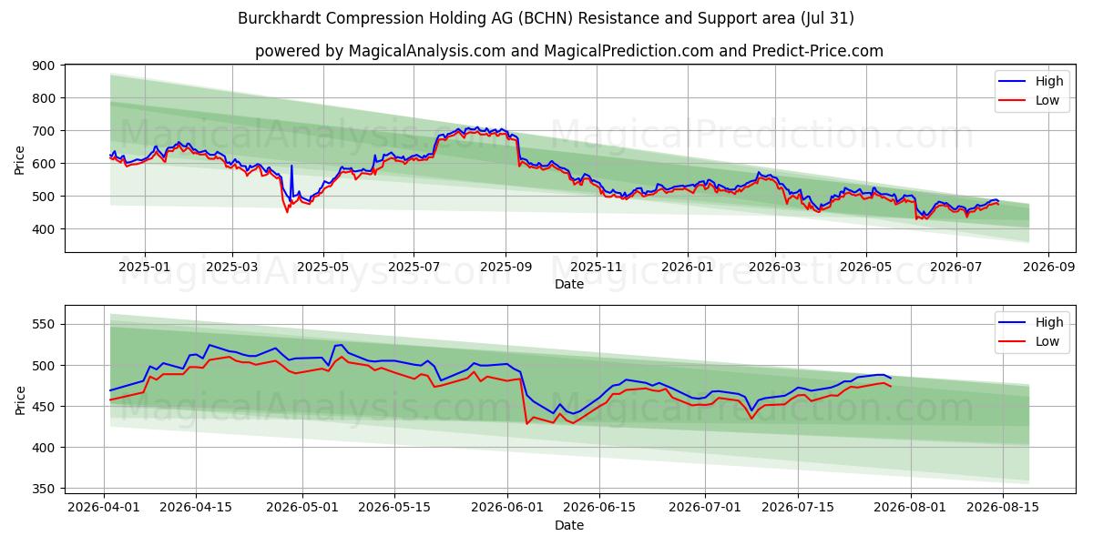  Burckhardt Compression Holding AG (BCHN) Support and Resistance area (30 Jul) 