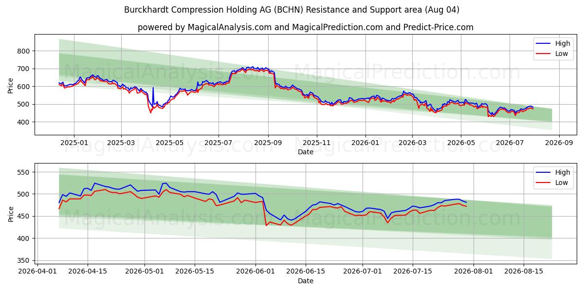 Burckhardt Compression Holding AG (BCHN) Support and Resistance area (03 Aug) 