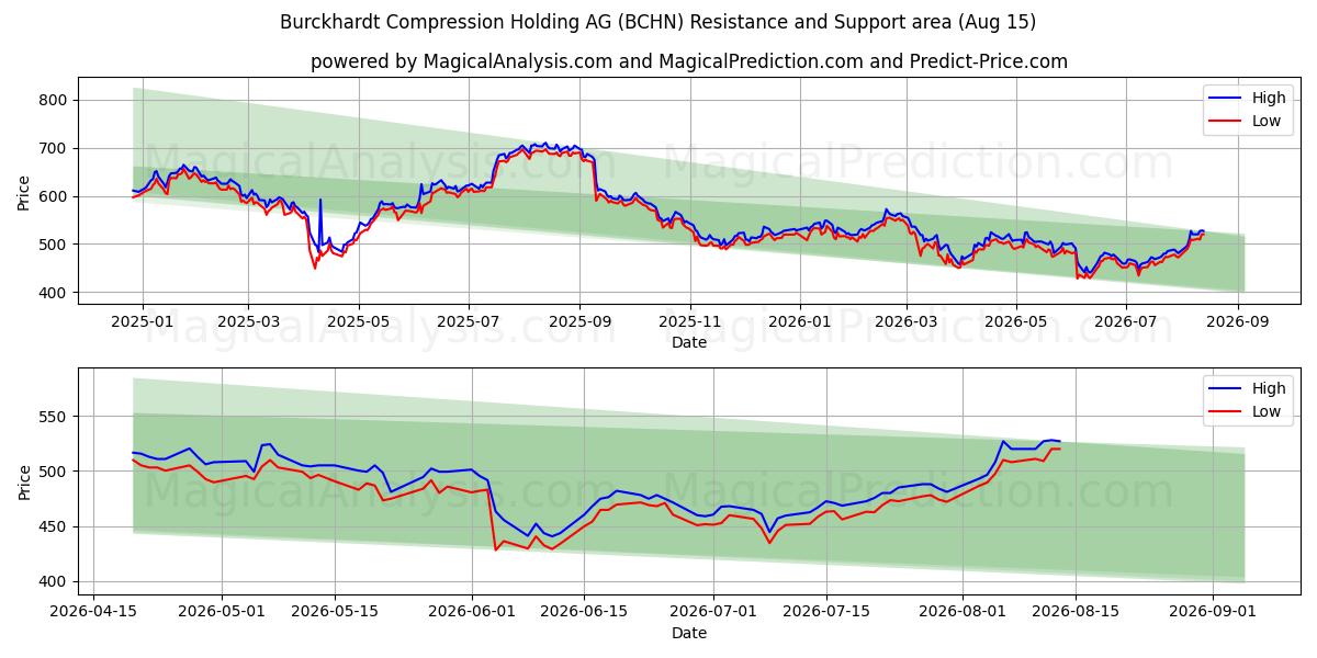  Burckhardt Compression Holding AG (BCHN) Support and Resistance area (13 Aug) 