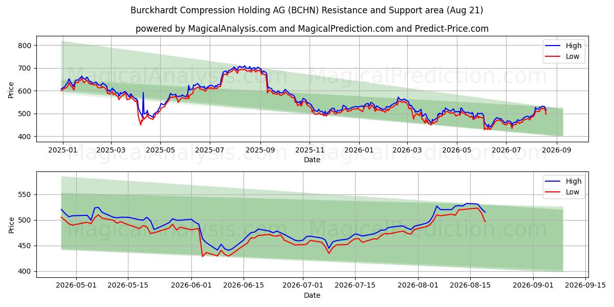  Burckhardt Compression Holding AG (BCHN) Support and Resistance area (20 Aug) 