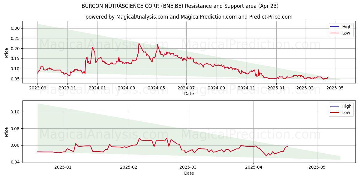  BURCON NUTRASCIENCE CORP. (BNE.BE) Support and Resistance area (23 Apr) 