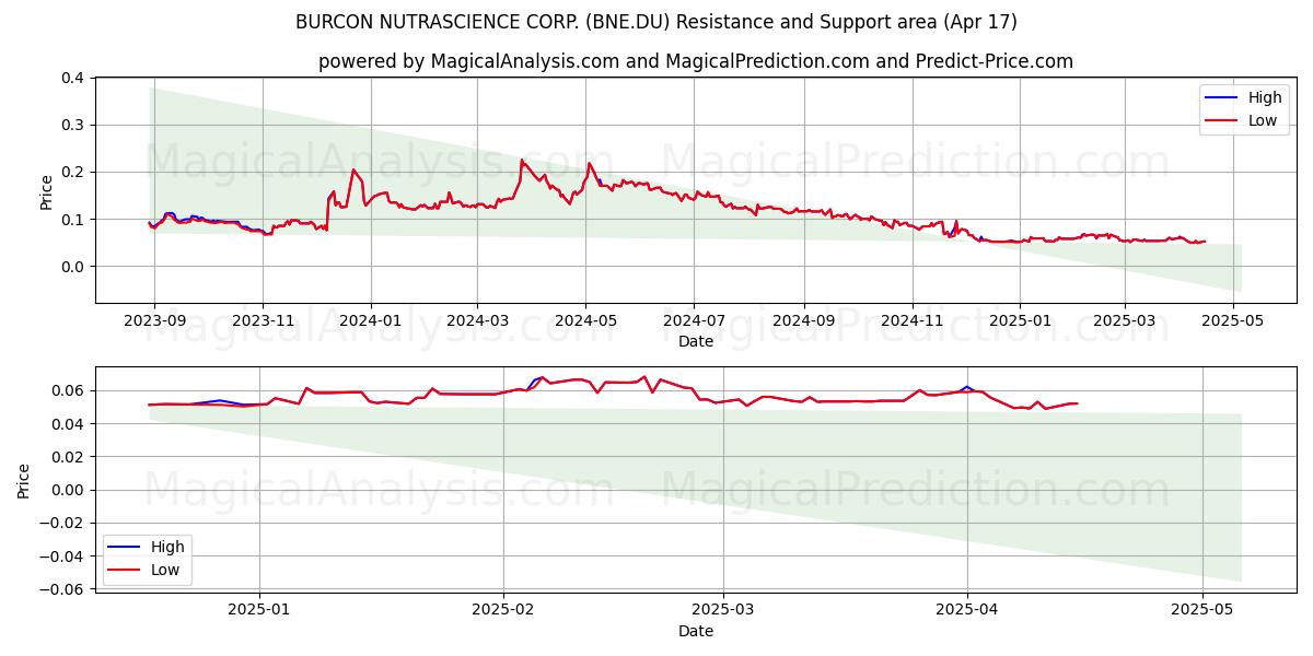  BURCON NUTRASCIENCE CORP. (BNE.DU) Support and Resistance area (17 Apr) 