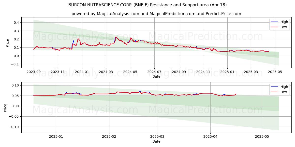  BURCON NUTRASCIENCE CORP. (BNE.F) Support and Resistance area (18 Apr) 