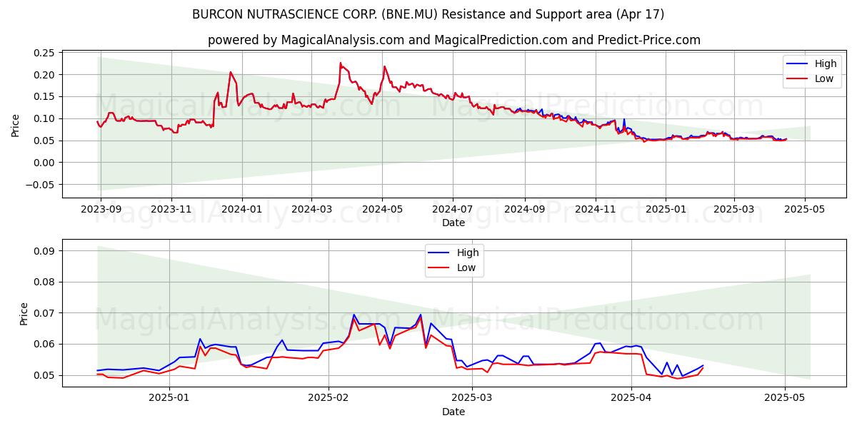  BURCON NUTRASCIENCE CORP. (BNE.MU) Support and Resistance area (17 Apr) 