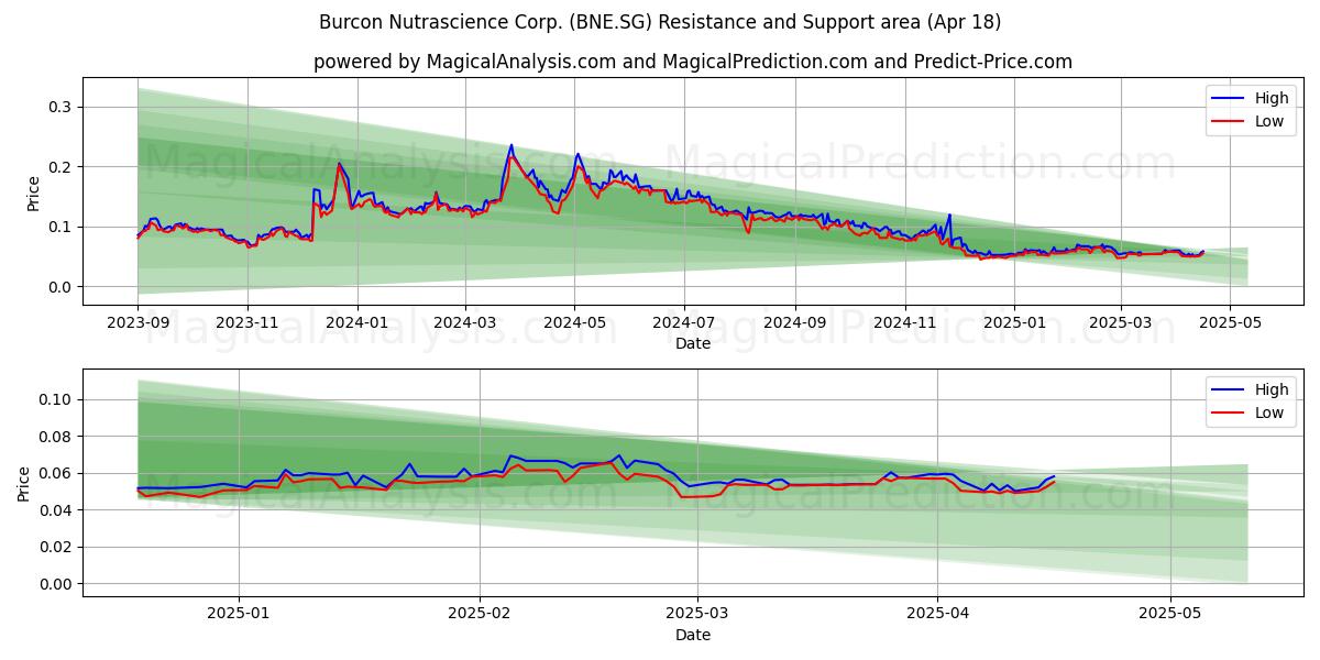  Burcon Nutrascience Corp. (BNE.SG) Support and Resistance area (18 Apr) 