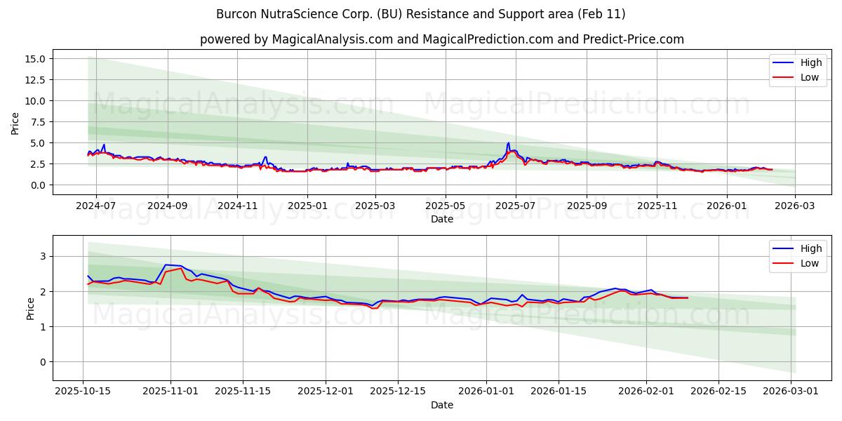  Burcon NutraScience Corp. (BU) Support and Resistance area (11 Feb) 