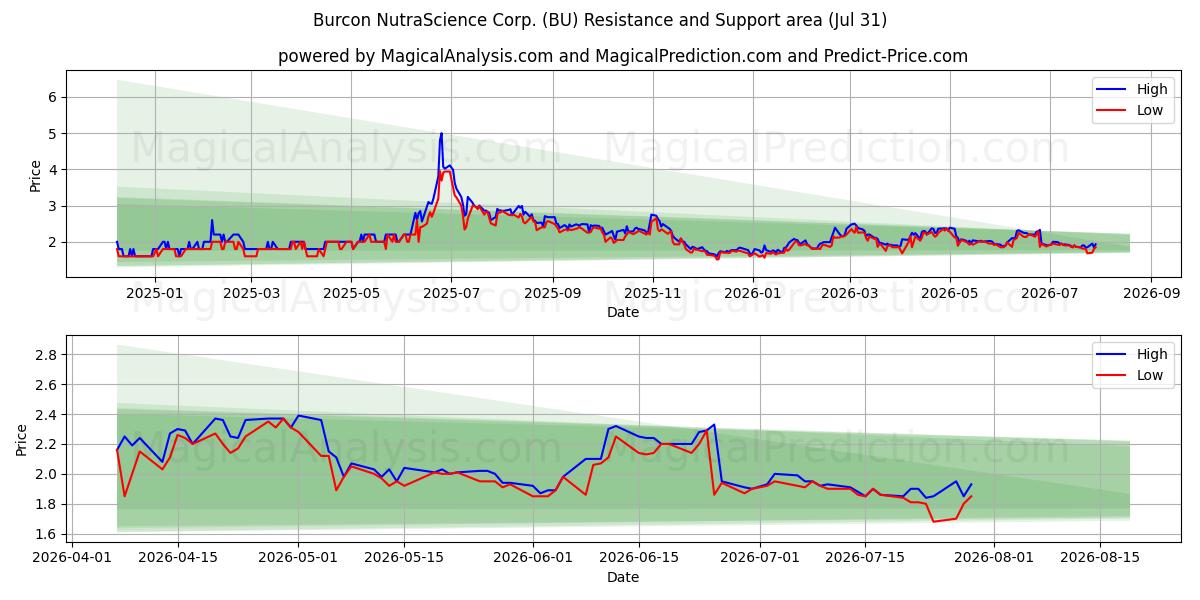  Burcon NutraScience Corp. (BU) Support and Resistance area (30 Jul) 