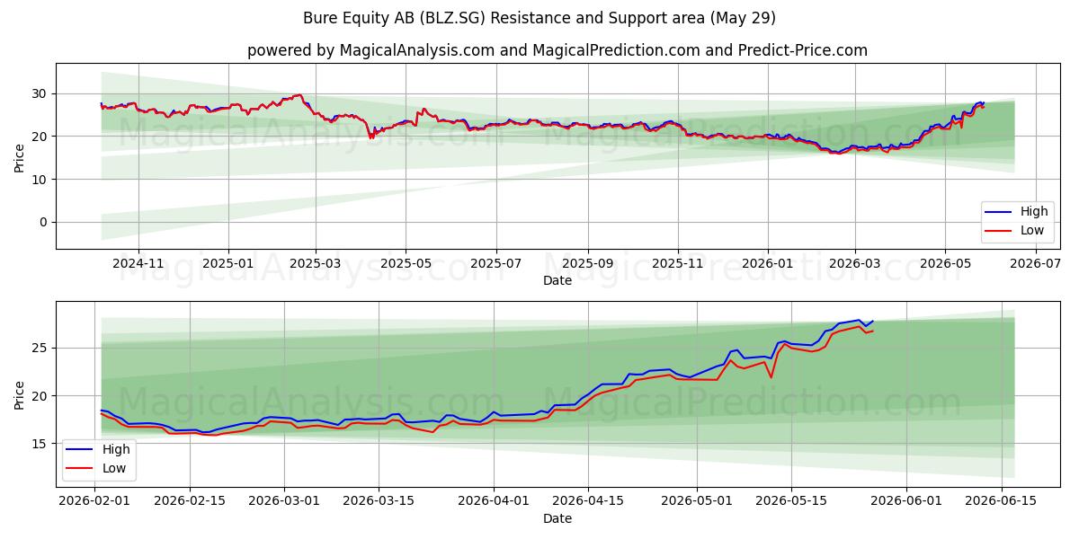  Bure Equity AB (BLZ.SG) Support and Resistance area (28 May) 