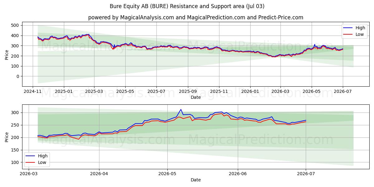  Bure Equity AB (BURE) Support and Resistance area (02 Jul) 