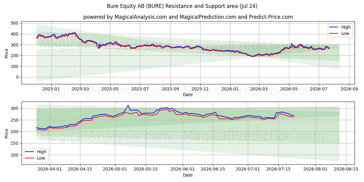 Bure Equity AB (BURE) Support and Resistance area (23 Jul) 