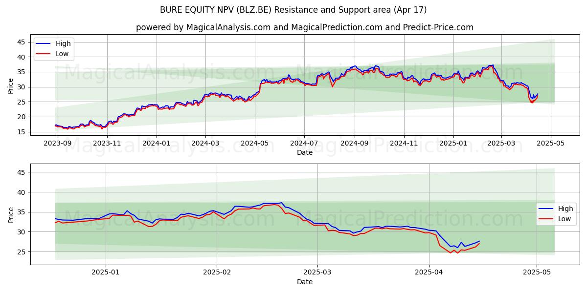  BURE EQUITY NPV (BLZ.BE) Support and Resistance area (17 Apr) 