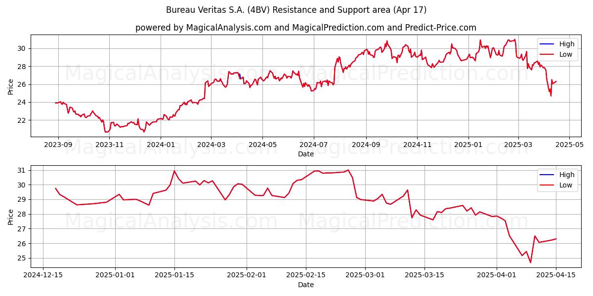  Bureau Veritas S.A. (4BV) Support and Resistance area (17 Apr) 