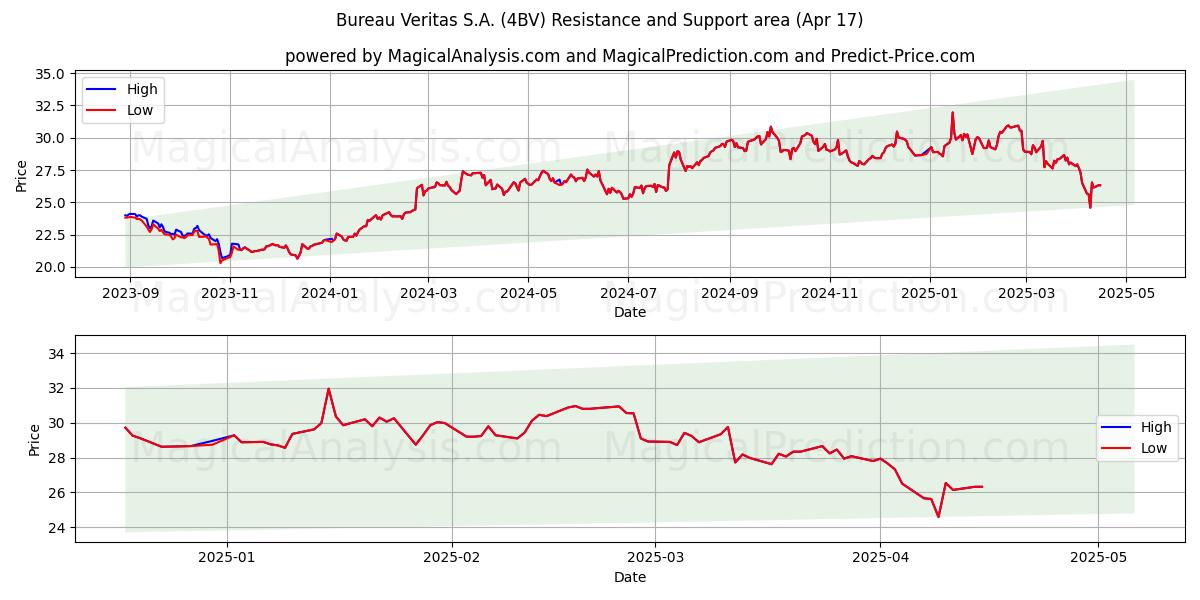  Bureau Veritas S.A. (4BV) Support and Resistance area (17 Apr) 