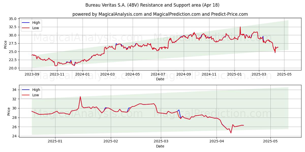  Bureau Veritas S.A. (4BV) Support and Resistance area (18 Apr) 