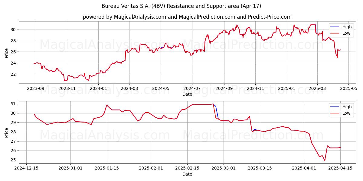  Bureau Veritas S.A. (4BV) Support and Resistance area (17 Apr) 