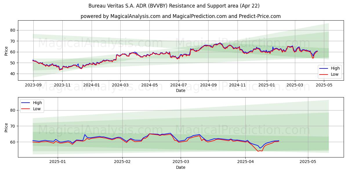  Bureau Veritas S.A. ADR (BVVBY) Support and Resistance area (22 Apr) 
