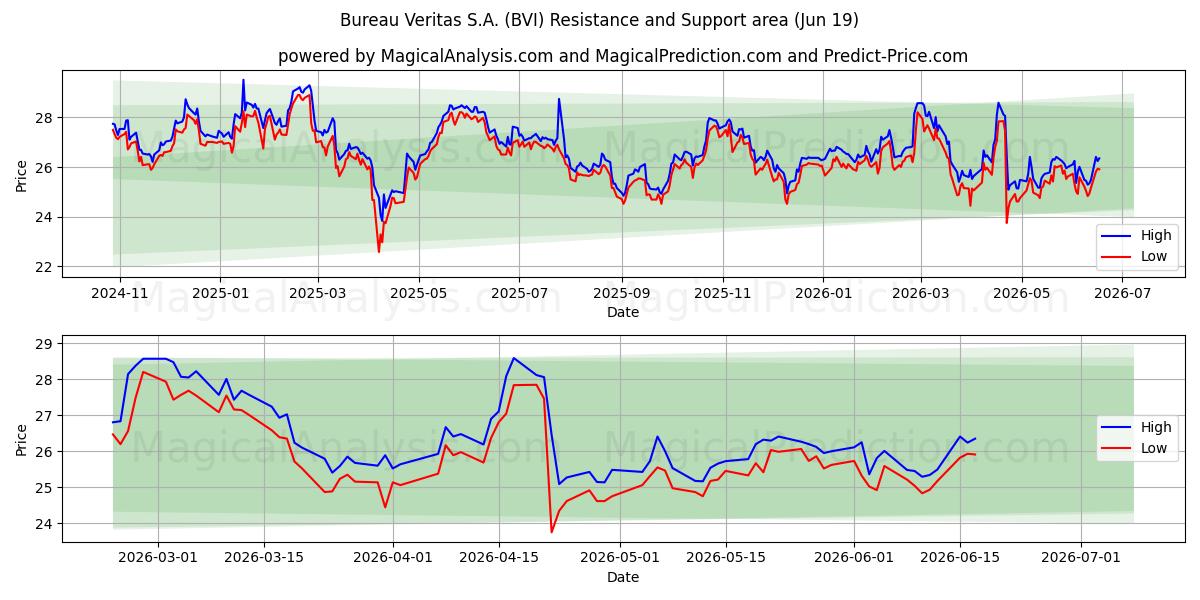  Bureau Veritas S.A. (BVI) Support and Resistance area (18 Jun) 