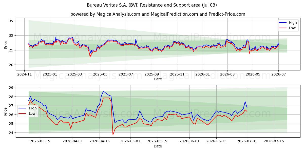  Bureau Veritas S.A. (BVI) Support and Resistance area (02 Jul) 