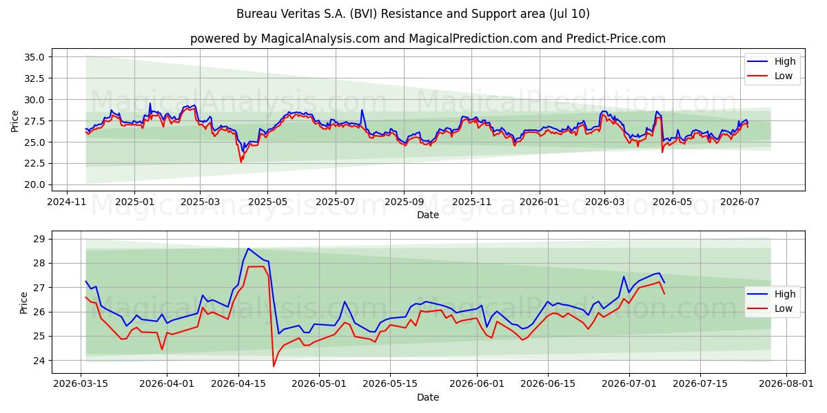 Bureau Veritas S.A. (BVI) Support and Resistance area (09 Jul) 