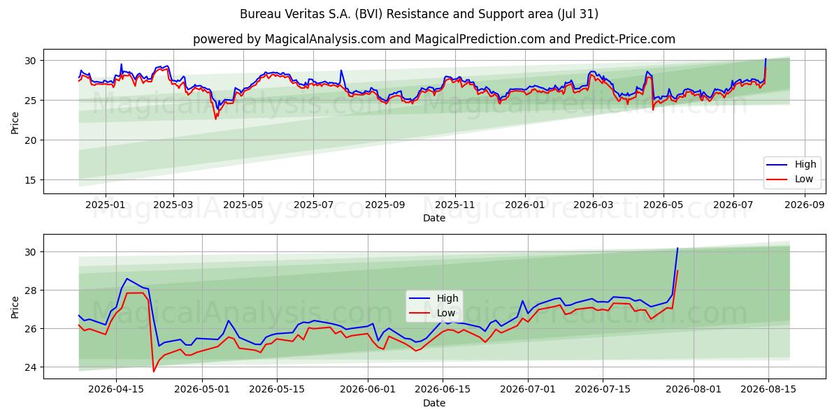  Bureau Veritas S.A. (BVI) Support and Resistance area (30 Jul) 