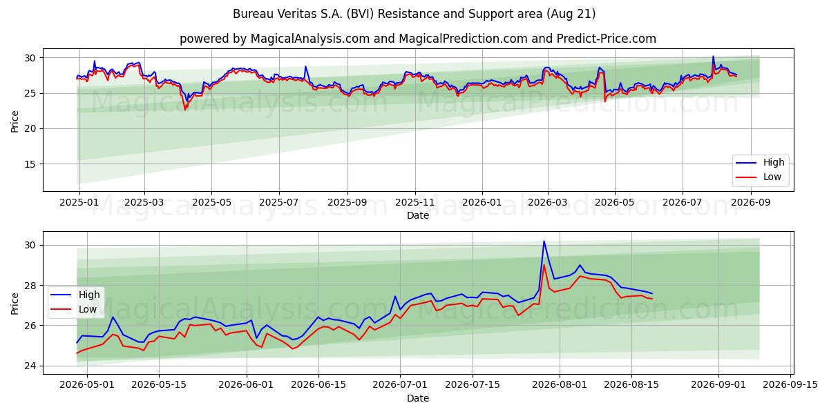  Bureau Veritas S.A. (BVI) Support and Resistance area (20 Aug) 