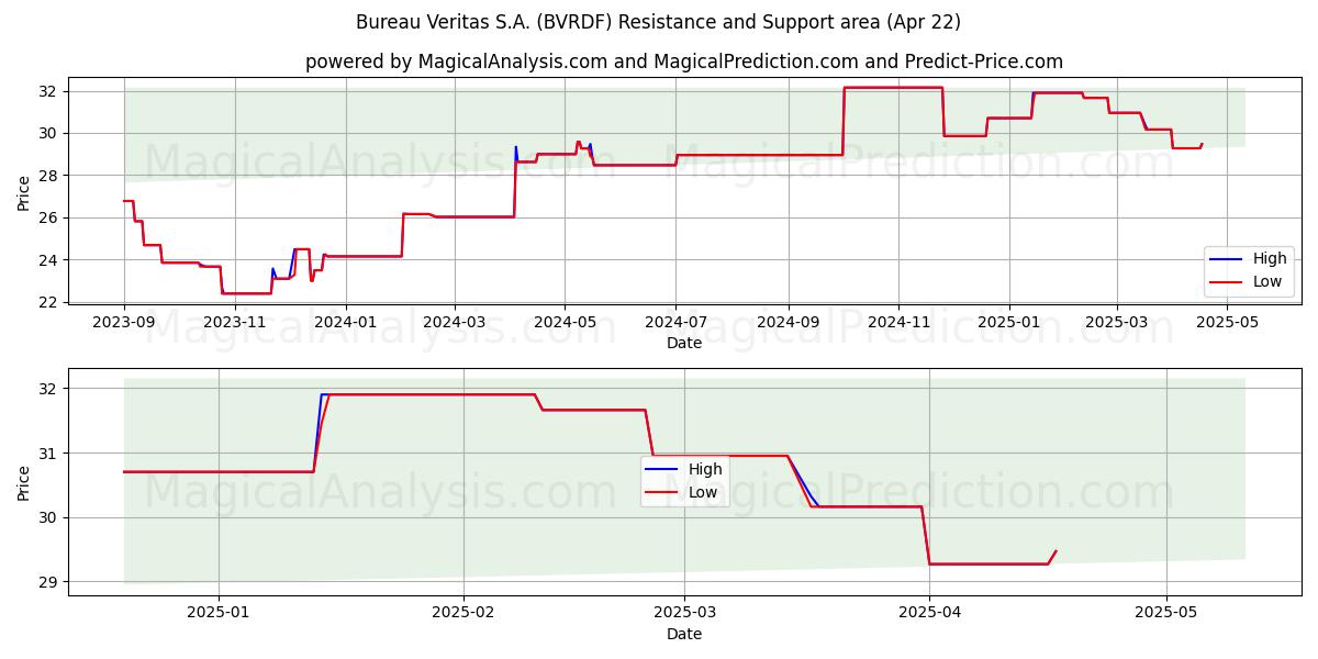  Bureau Veritas S.A. (BVRDF) Support and Resistance area (22 Apr) 