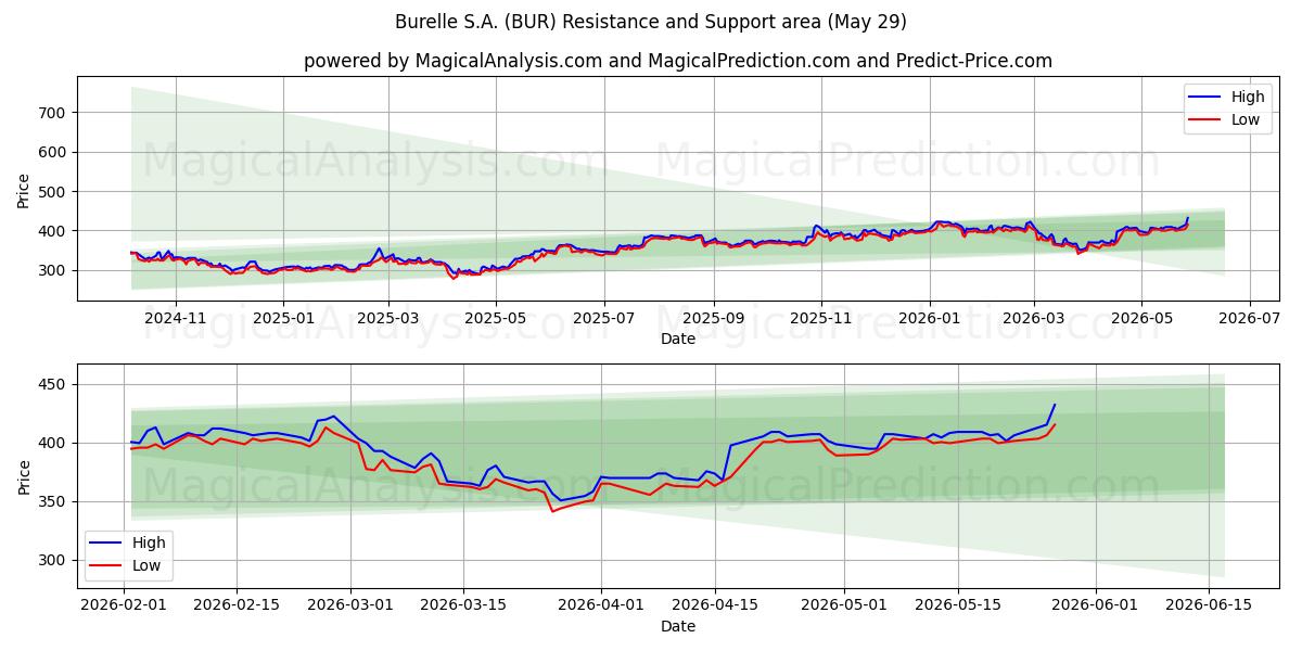  Burelle S.A. (BUR) Support and Resistance area (28 May) 