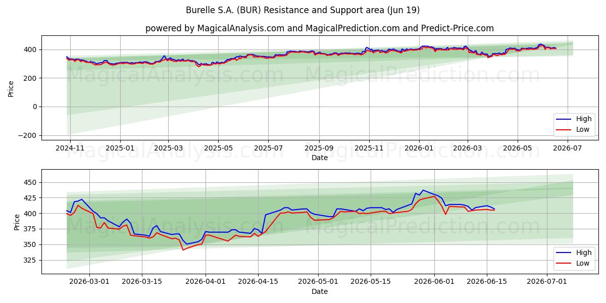  Burelle S.A. (BUR) Support and Resistance area (18 Jun) 