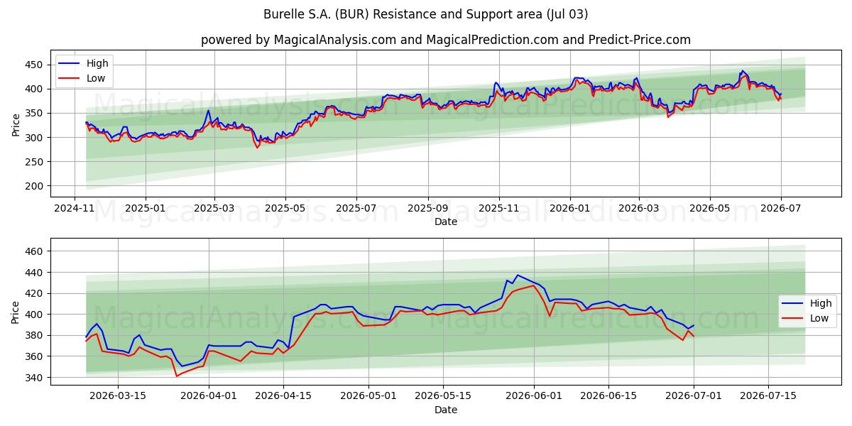  Burelle S.A. (BUR) Support and Resistance area (02 Jul) 