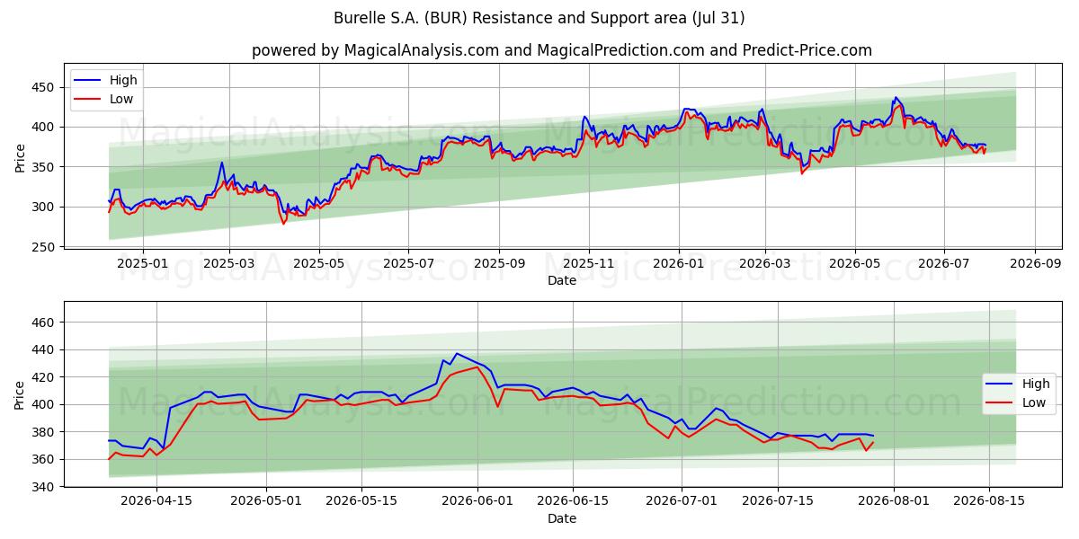  Burelle S.A. (BUR) Support and Resistance area (30 Jul) 