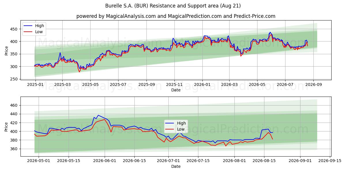  Burelle S.A. (BUR) Support and Resistance area (20 Aug) 