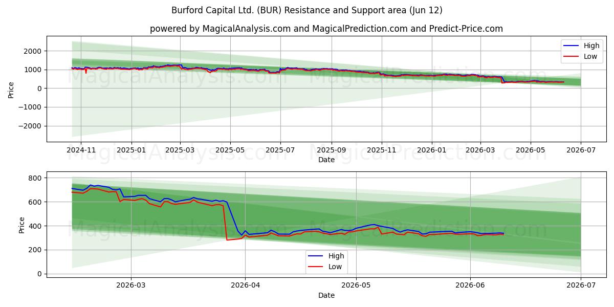  Burford Capital Ltd. (BUR) Support and Resistance area (11 Jun) 