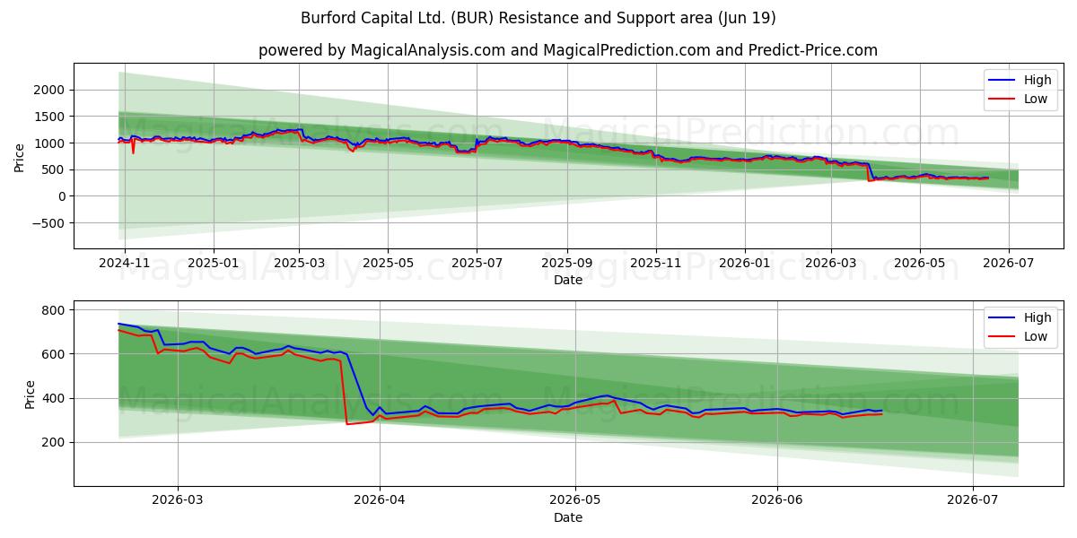  Burford Capital Ltd. (BUR) Support and Resistance area (18 Jun) 