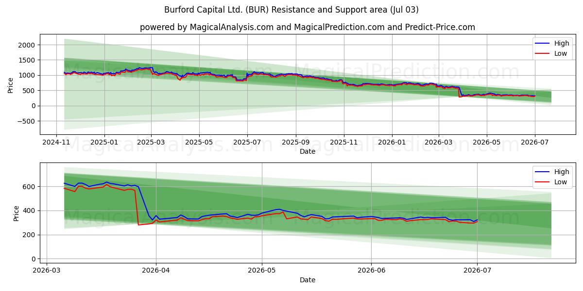  Burford Capital Ltd. (BUR) Support and Resistance area (02 Jul) 