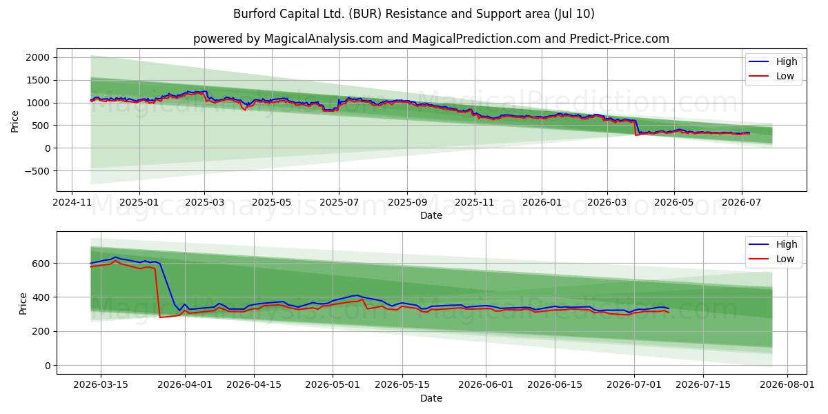  Burford Capital Ltd. (BUR) Support and Resistance area (09 Jul) 