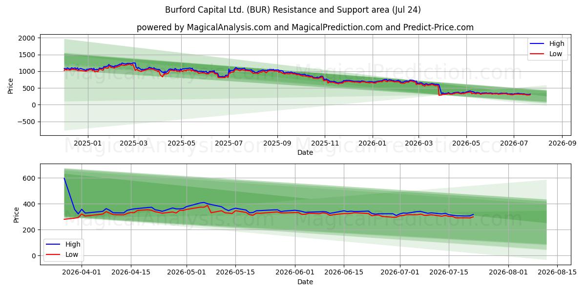  Burford Capital Ltd. (BUR) Support and Resistance area (23 Jul) 