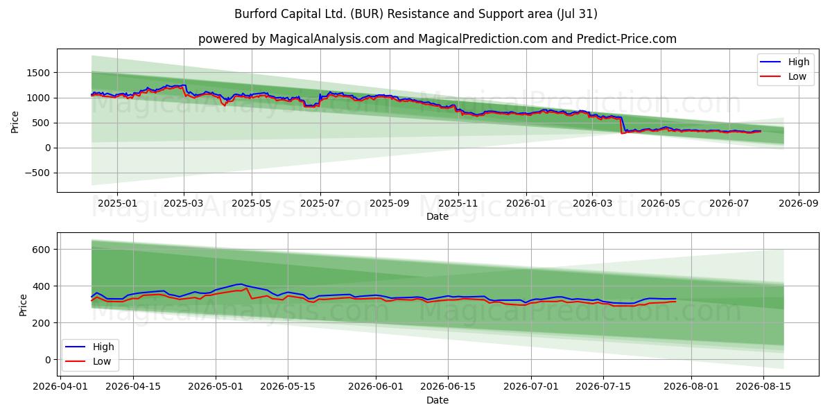  Burford Capital Ltd. (BUR) Support and Resistance area (30 Jul) 