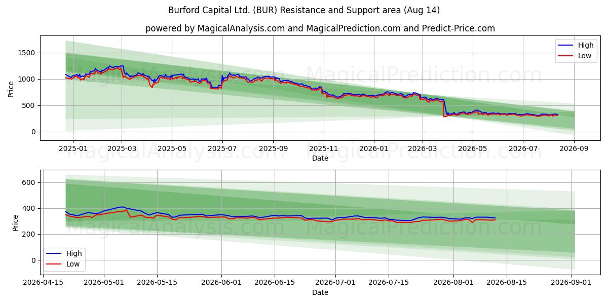  Burford Capital Ltd. (BUR) Support and Resistance area (13 Aug) 
