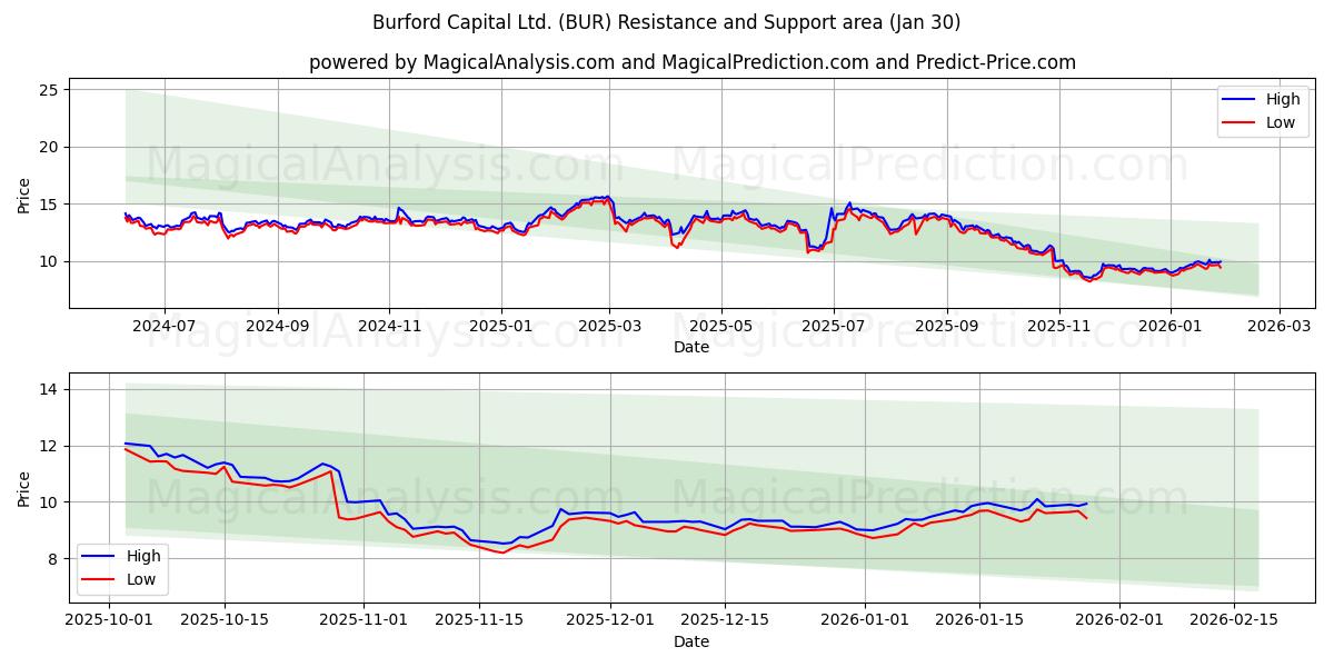  Burford Capital Ltd. (BUR) Support and Resistance area (29 Jan) 