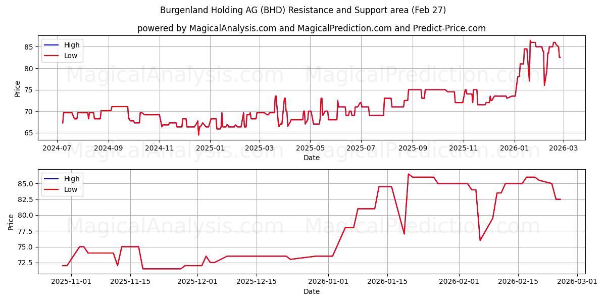  Burgenland Holding AG (BHD) Support and Resistance area (26 Feb) 