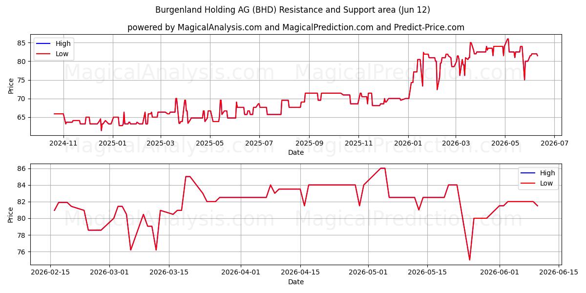 Burgenland Holding AG (BHD) Support and Resistance area (11 Jun) 