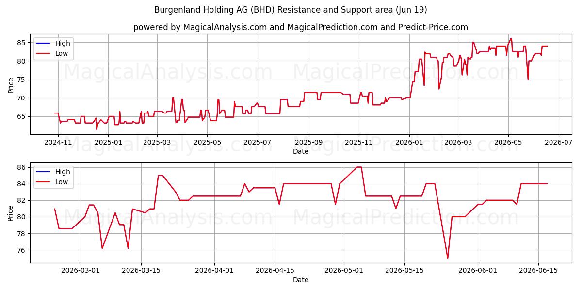  Burgenland Holding AG (BHD) Support and Resistance area (18 Jun) 