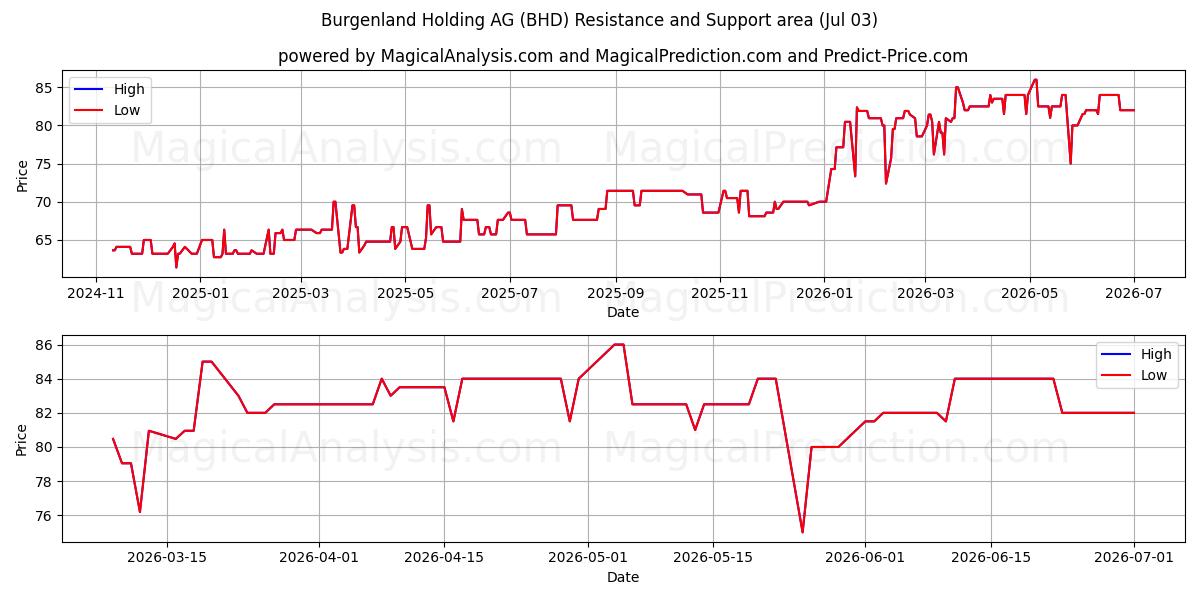  Burgenland Holding AG (BHD) Support and Resistance area (02 Jul) 