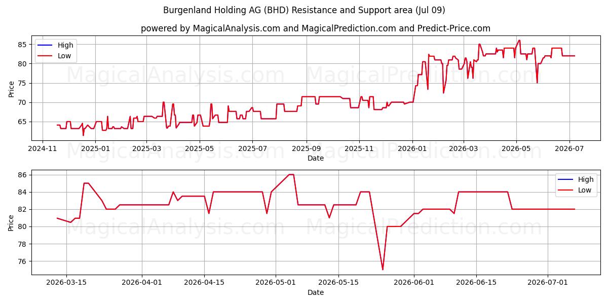  Burgenland Holding AG (BHD) Support and Resistance area (08 Jul) 