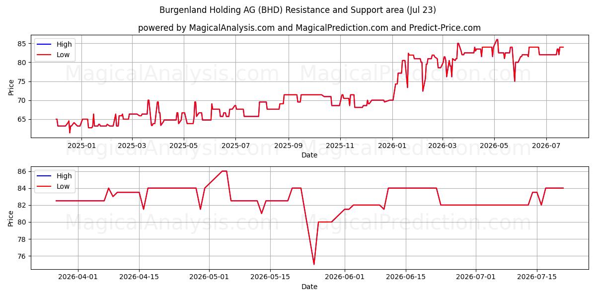  Burgenland Holding AG (BHD) Support and Resistance area (22 Jul) 