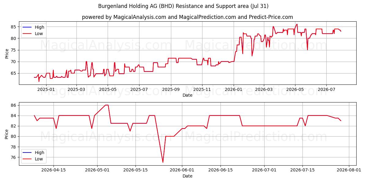  Burgenland Holding AG (BHD) Support and Resistance area (30 Jul) 