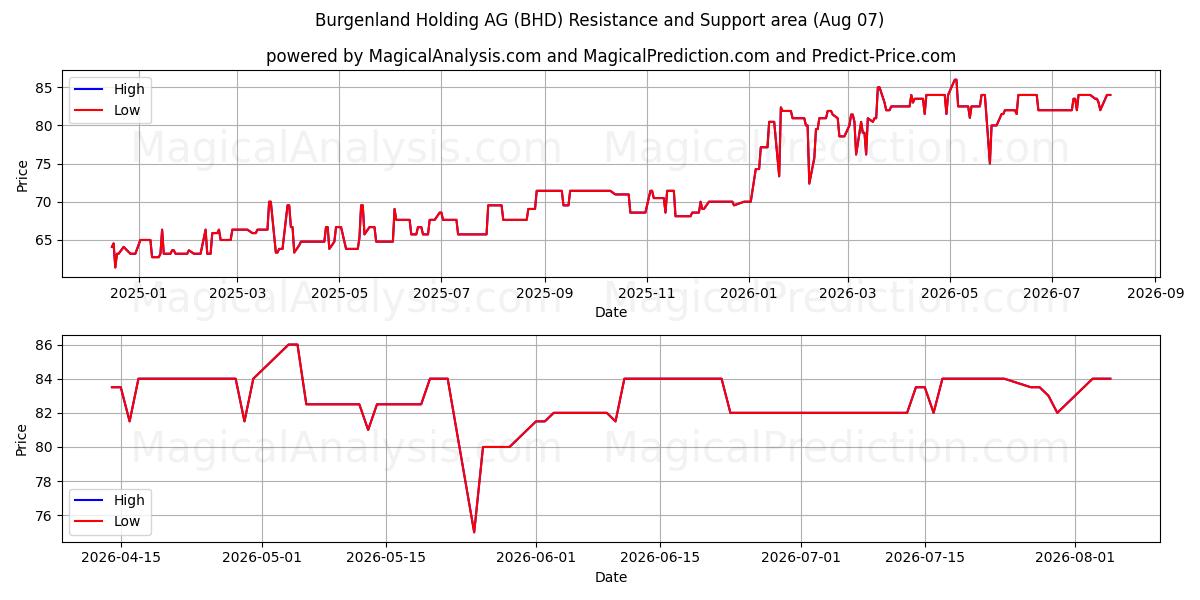  Burgenland Holding AG (BHD) Support and Resistance area (06 Aug) 