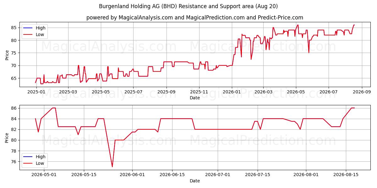  Burgenland Holding AG (BHD) Support and Resistance area (19 Aug) 