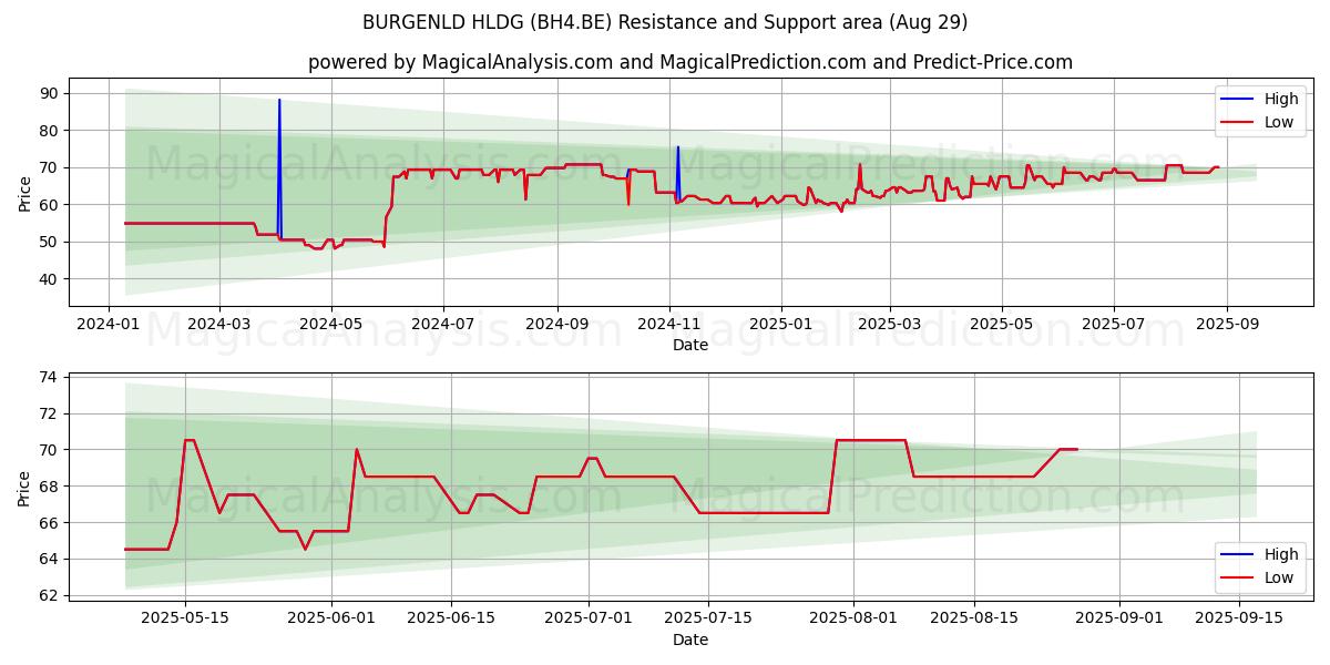 BURGENLD HLDG (BH4.BE) Support and Resistance area (28 Aug) BURGENLD HLDG (BH4.BE) Support and Resistance area (28 Aug)