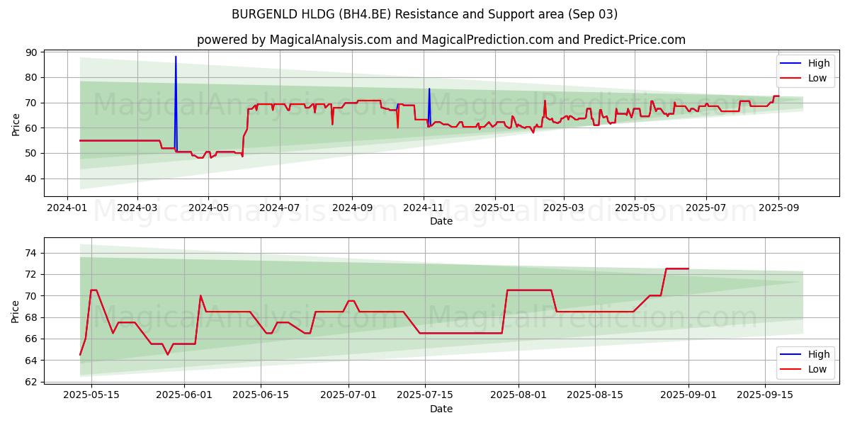  BURGENLD HLDG (BH4.BE) Support and Resistance area (02 Sep) 